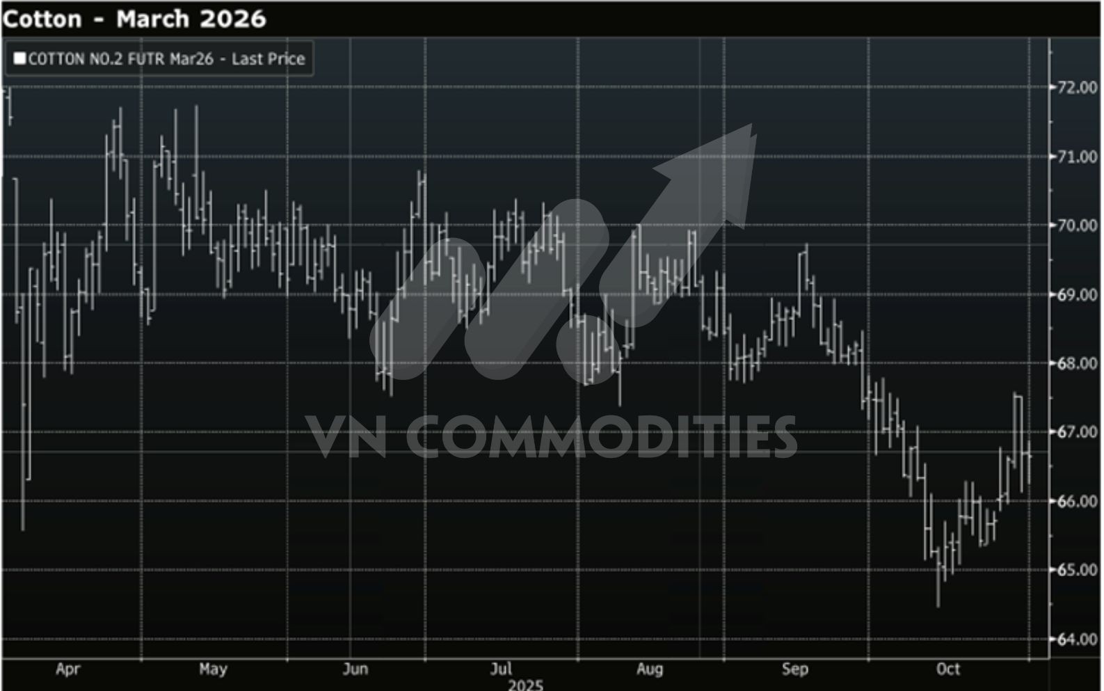 Thị trường h&agrave;ng h&oacute;a to&agrave;n cầu đang đối mặt với nhiều rủi ro khi ch&iacute;nh phủ Mỹ c&oacute; nguy cơ đ&oacute;ng cửa, trong khi năng lượng, v&agrave;ng v&agrave; n&ocirc;ng sản cho thấy xu hướng gi&aacute; tr&aacute;i chiều.